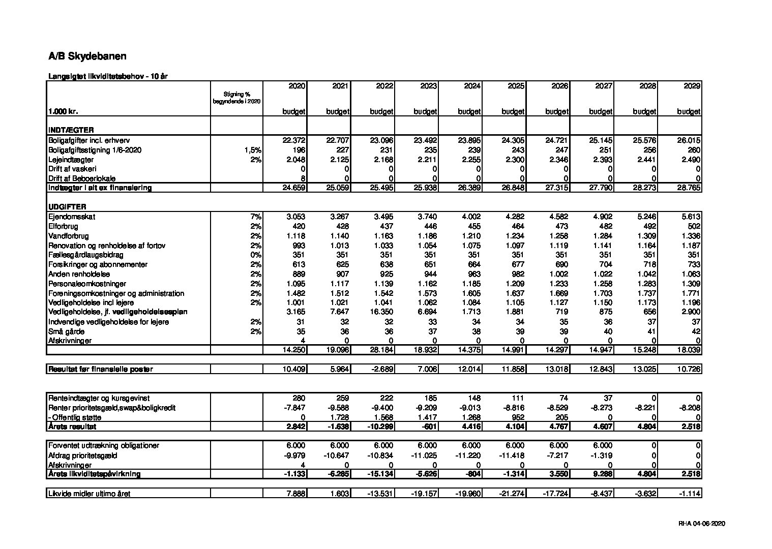Langtidsbudget, GF den 15. september 2020