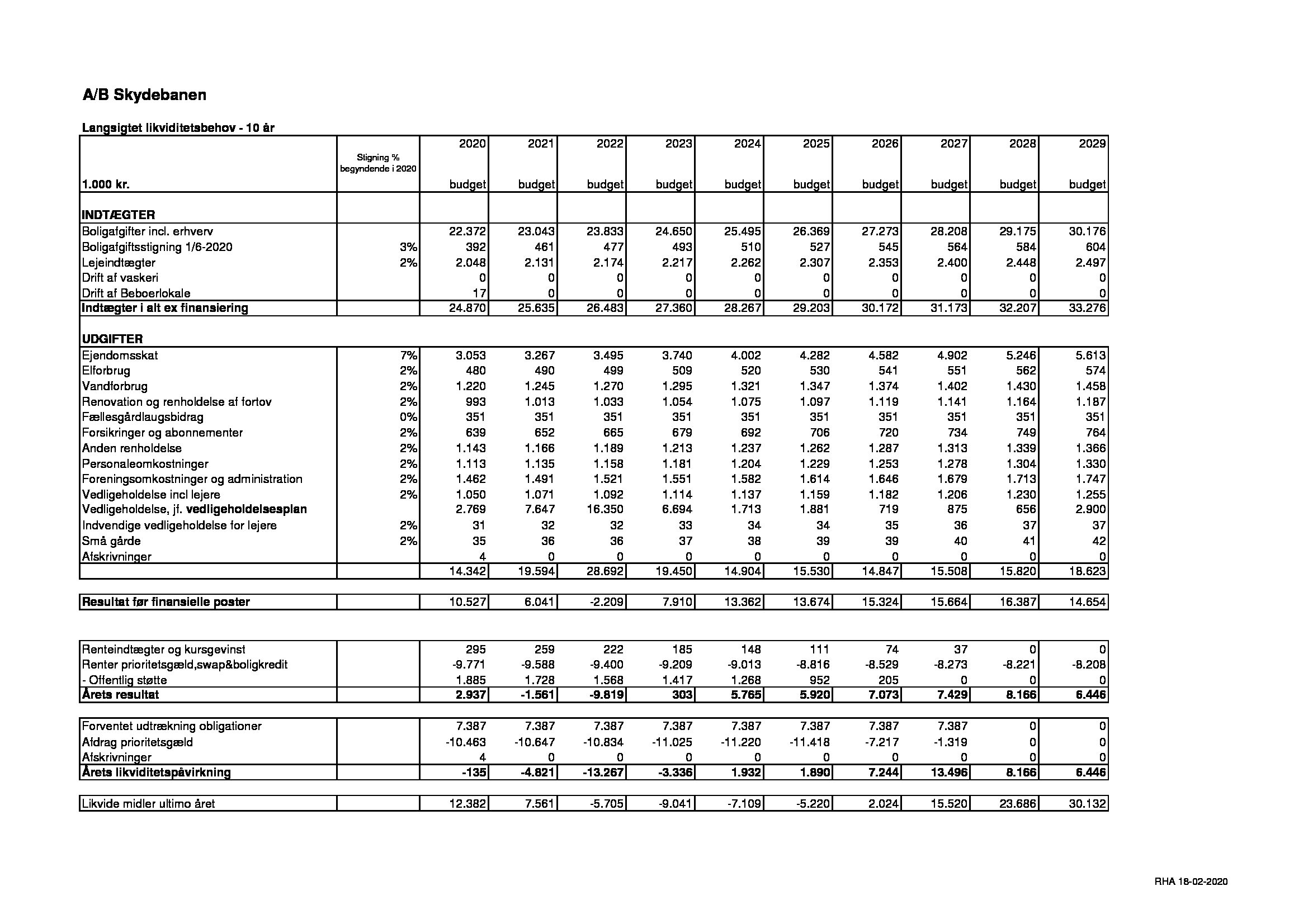 Langtidsbudget 2020, skriftlig nød-generalforsamling den 28. maj 2020